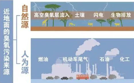 【環(huán)?？破铡拷庾x近地面臭氧的來源-青島環(huán)控.png